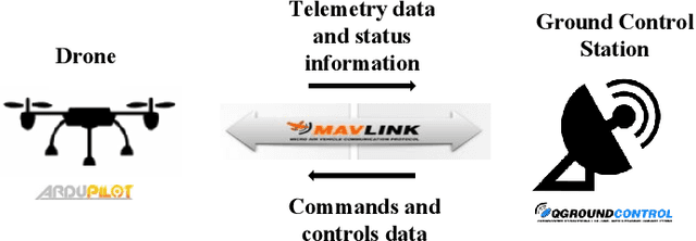 Figure 1 for MAVSec: Securing the MAVLink Protocol for Ardupilot/PX4 Unmanned Aerial Systems