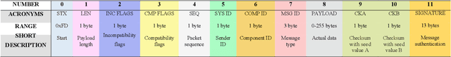 Figure 2 for MAVSec: Securing the MAVLink Protocol for Ardupilot/PX4 Unmanned Aerial Systems