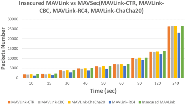 Figure 3 for MAVSec: Securing the MAVLink Protocol for Ardupilot/PX4 Unmanned Aerial Systems