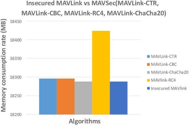 Figure 4 for MAVSec: Securing the MAVLink Protocol for Ardupilot/PX4 Unmanned Aerial Systems