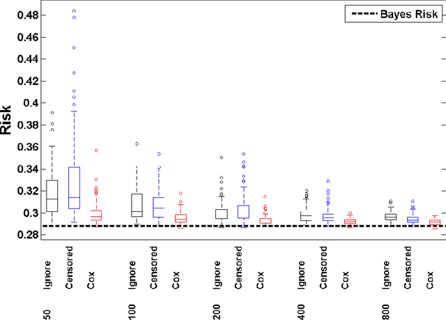 Figure 2 for Support Vector Regression for Right Censored Data