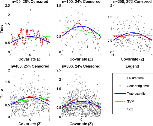 Figure 3 for Support Vector Regression for Right Censored Data