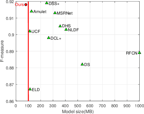 Figure 1 for Reverse Attention for Salient Object Detection