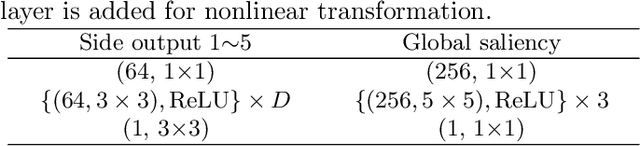 Figure 2 for Reverse Attention for Salient Object Detection