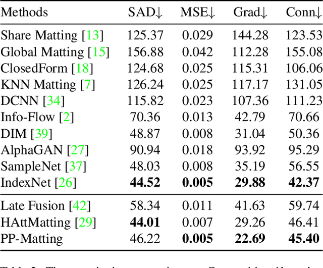 Figure 4 for PP-Matting: High-Accuracy Natural Image Matting
