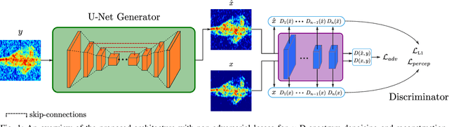 Figure 1 for Towards Adversarial Denoising of Radar Micro-Doppler Signatures