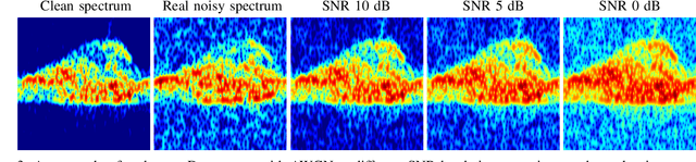 Figure 3 for Towards Adversarial Denoising of Radar Micro-Doppler Signatures