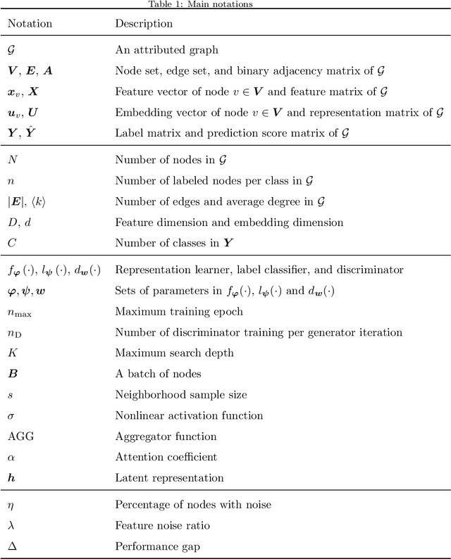 Figure 2 for Adversarially Regularized Graph Attention Networks for Inductive Learning on Partially Labeled Graphs