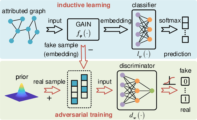 Figure 3 for Adversarially Regularized Graph Attention Networks for Inductive Learning on Partially Labeled Graphs