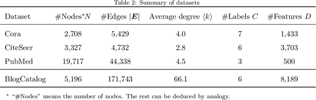 Figure 4 for Adversarially Regularized Graph Attention Networks for Inductive Learning on Partially Labeled Graphs