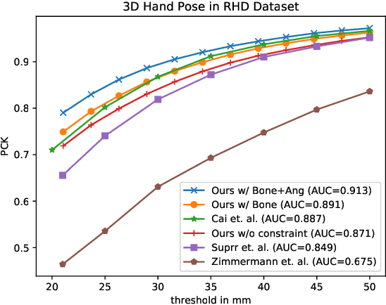 Figure 3 for An End-to-end Framework for Unconstrained Monocular 3D Hand Pose Estimation