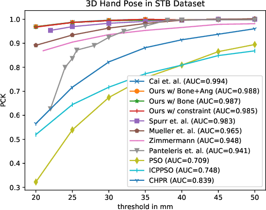 Figure 4 for An End-to-end Framework for Unconstrained Monocular 3D Hand Pose Estimation