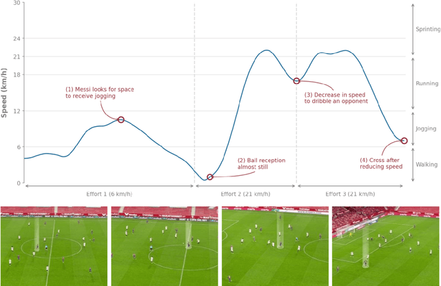 Figure 1 for Is it worth the effort? Understanding and contextualizing physical metrics in soccer