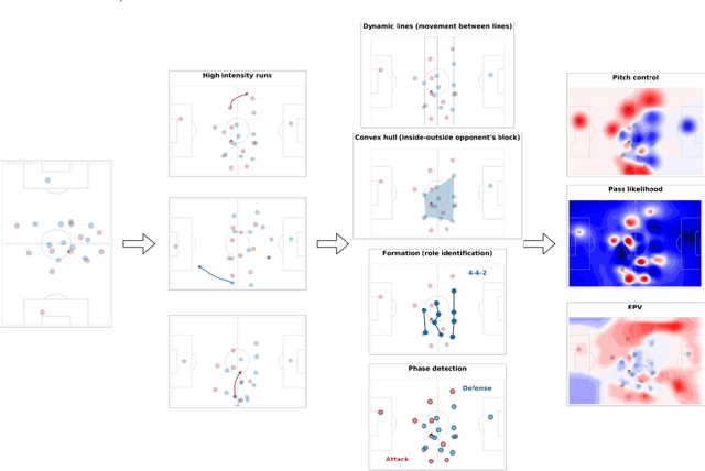 Figure 2 for Is it worth the effort? Understanding and contextualizing physical metrics in soccer
