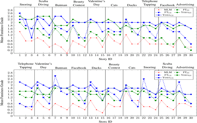 Figure 4 for "Judge me by my size , do you?'' YodaLib: A Demographic-Aware Humor Generation Framework