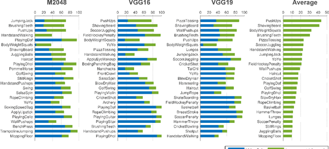 Figure 4 for Do Less and Achieve More: Training CNNs for Action Recognition Utilizing Action Images from the Web