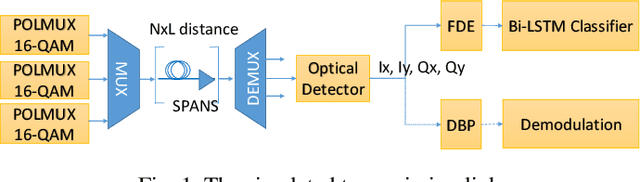 Figure 1 for Compensation of Fiber Nonlinearities in Digital Coherent Systems Leveraging Long Short-Term Memory Neural Networks