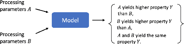 Figure 1 for Differential Property Prediction: A Machine Learning Approach to Experimental Design in Advanced Manufacturing