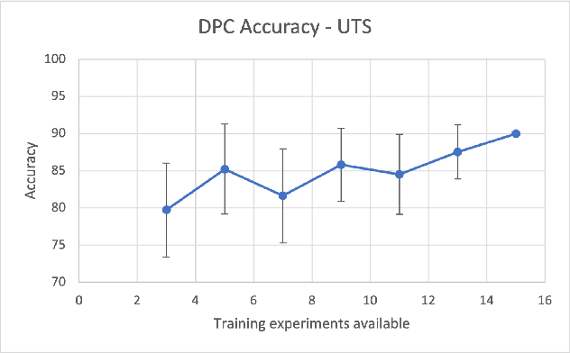 Figure 3 for Differential Property Prediction: A Machine Learning Approach to Experimental Design in Advanced Manufacturing