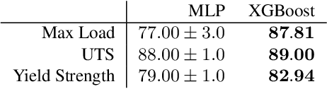 Figure 2 for Differential Property Prediction: A Machine Learning Approach to Experimental Design in Advanced Manufacturing