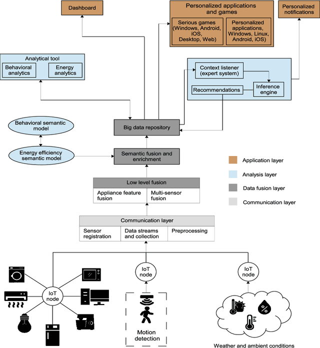 Figure 3 for Data fusion strategies for energy efficiency in buildings: Overview, challenges and novel orientations