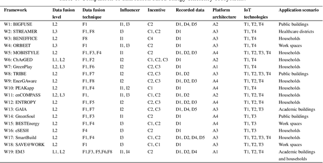Figure 2 for Data fusion strategies for energy efficiency in buildings: Overview, challenges and novel orientations
