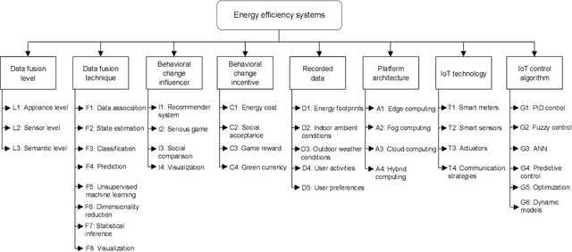 Figure 1 for Data fusion strategies for energy efficiency in buildings: Overview, challenges and novel orientations