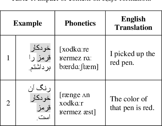 Figure 1 for Multi-Module G2P Converter for Persian Focusing on Relations between Words