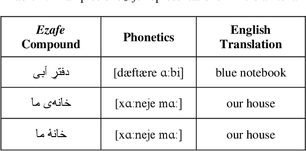 Figure 3 for Multi-Module G2P Converter for Persian Focusing on Relations between Words