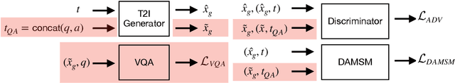 Figure 3 for Leveraging Visual Question Answering to Improve Text-to-Image Synthesis