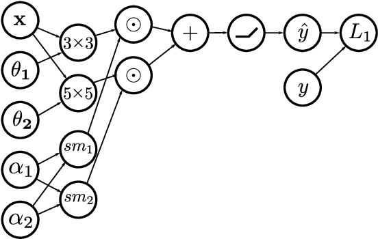 Figure 2 for RAPDARTS: Resource-Aware Progressive Differentiable Architecture Search