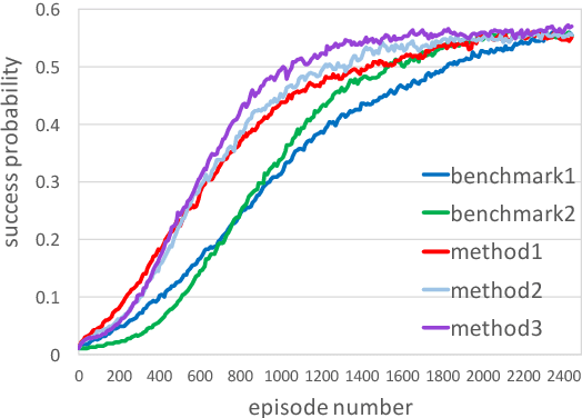 Figure 1 for Sample-efficient Deep Reinforcement Learning for Dialog Control