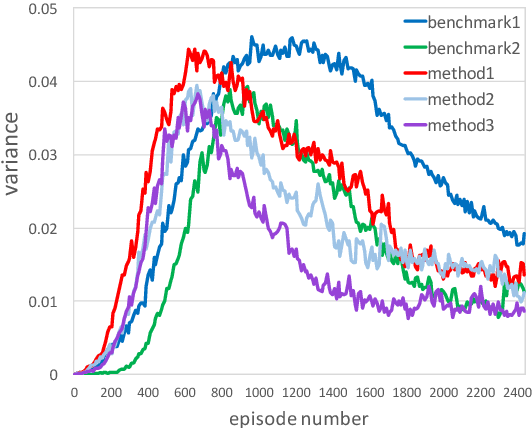 Figure 2 for Sample-efficient Deep Reinforcement Learning for Dialog Control