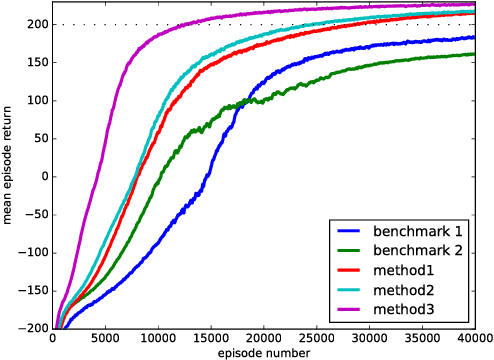 Figure 3 for Sample-efficient Deep Reinforcement Learning for Dialog Control