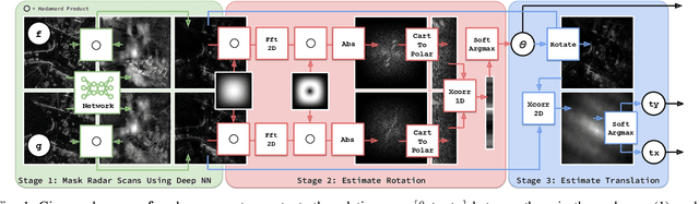 Figure 1 for Fast-MbyM: Leveraging Translational Invariance of the Fourier Transform for Efficient and Accurate Radar Odometry