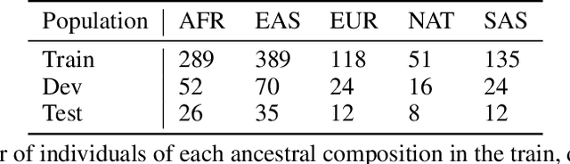 Figure 2 for A deep learning classifier for local ancestry inference