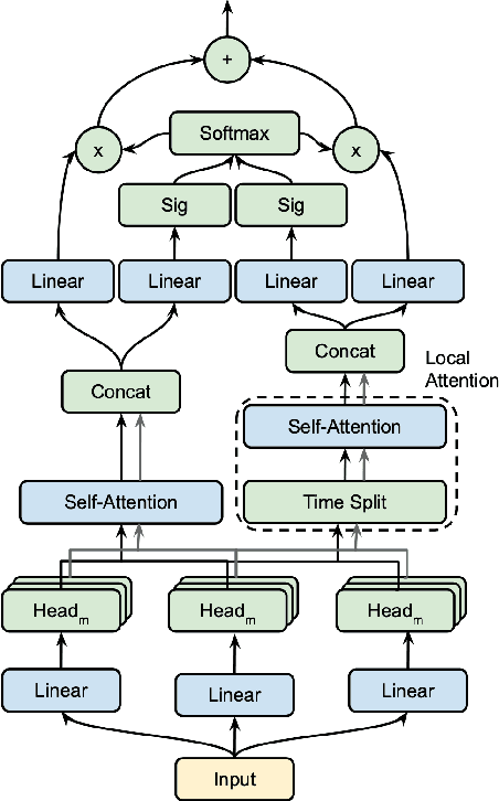 Figure 2 for Enhancing Transformer for Video Understanding Using Gated Multi-Level Attention and Temporal Adversarial Training