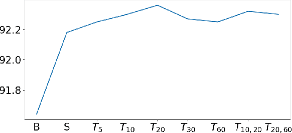 Figure 4 for Enhancing Transformer for Video Understanding Using Gated Multi-Level Attention and Temporal Adversarial Training