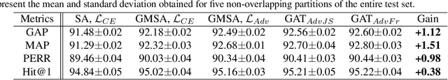 Figure 1 for Enhancing Transformer for Video Understanding Using Gated Multi-Level Attention and Temporal Adversarial Training