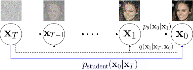 Figure 1 for Knowledge Distillation in Iterative Generative Models for Improved Sampling Speed