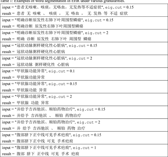 Figure 1 for Word Segmentation as Graph Partition