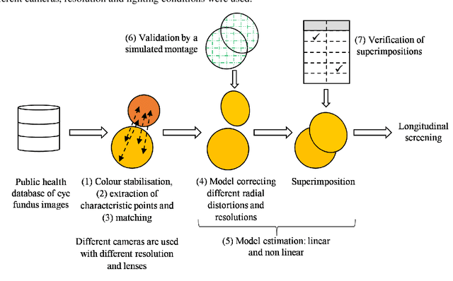 Figure 4 for Superimposition of eye fundus images for longitudinal analysis from large public health databases
