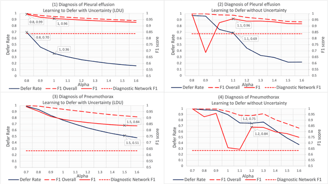 Figure 4 for Incorporating Uncertainty in Learning to Defer Algorithms for Safe Computer-Aided Diagnosis