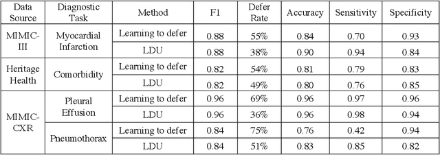 Figure 2 for Incorporating Uncertainty in Learning to Defer Algorithms for Safe Computer-Aided Diagnosis