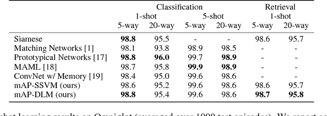 Figure 2 for Few-Shot Learning Through an Information Retrieval Lens