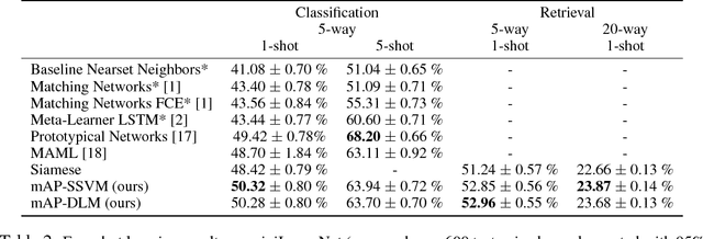 Figure 3 for Few-Shot Learning Through an Information Retrieval Lens