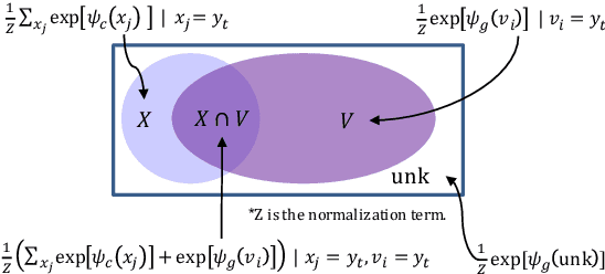 Figure 3 for Incorporating Copying Mechanism in Sequence-to-Sequence Learning