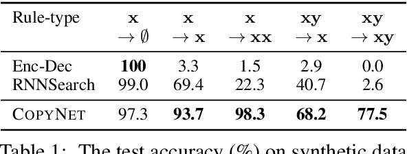 Figure 2 for Incorporating Copying Mechanism in Sequence-to-Sequence Learning