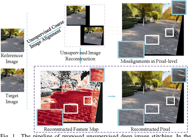 Figure 1 for Unsupervised Deep Image Stitching: Reconstructing Stitched Features to Images