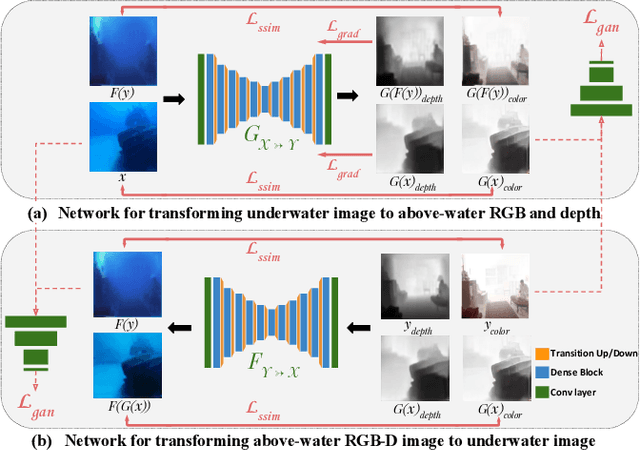 Figure 3 for Unsupervised Single Image Underwater Depth Estimation